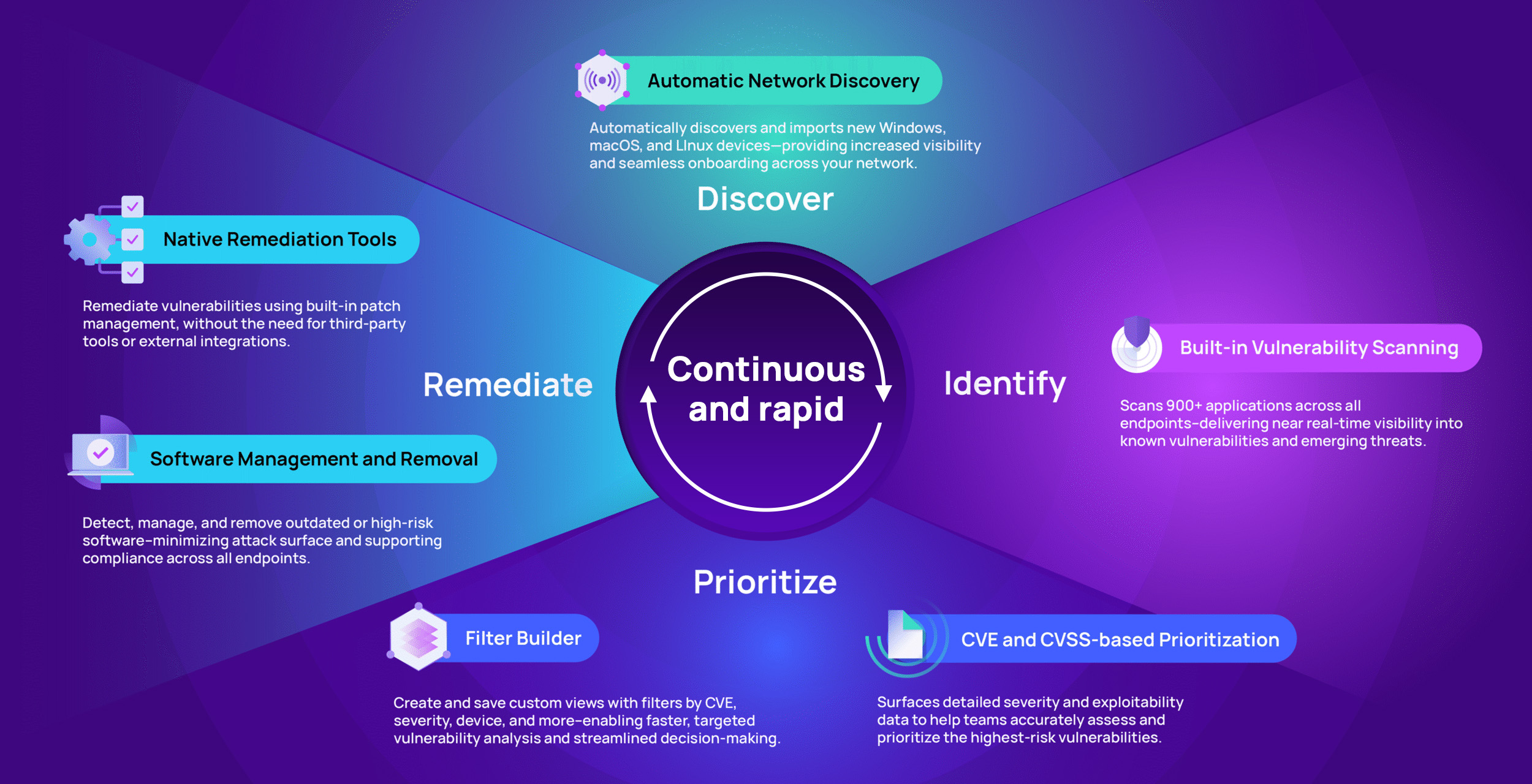 Vulnerability management process infographic: Discover, Identify, Prioritize, Remediate with automated tools and CVE-based scanning.
